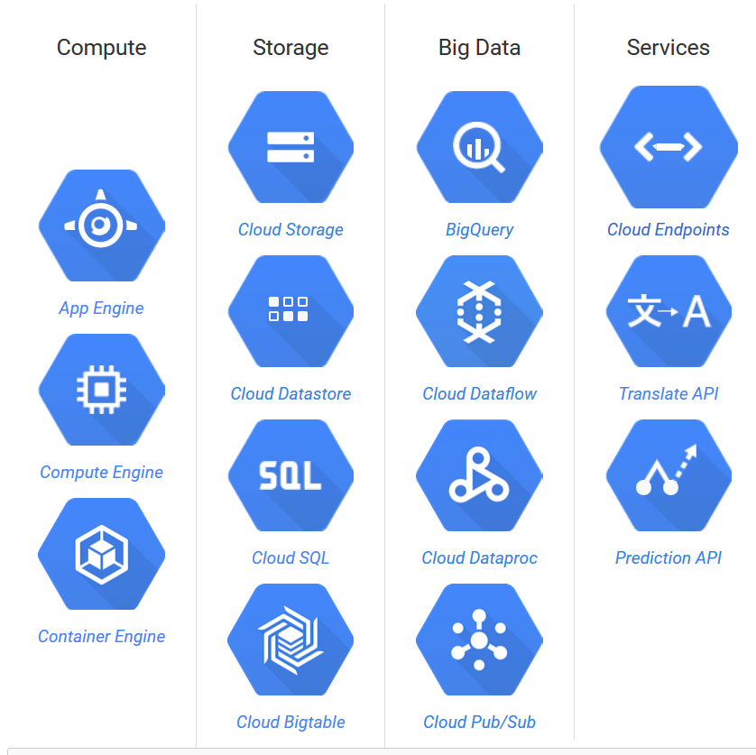 Google Cloud Platform Services